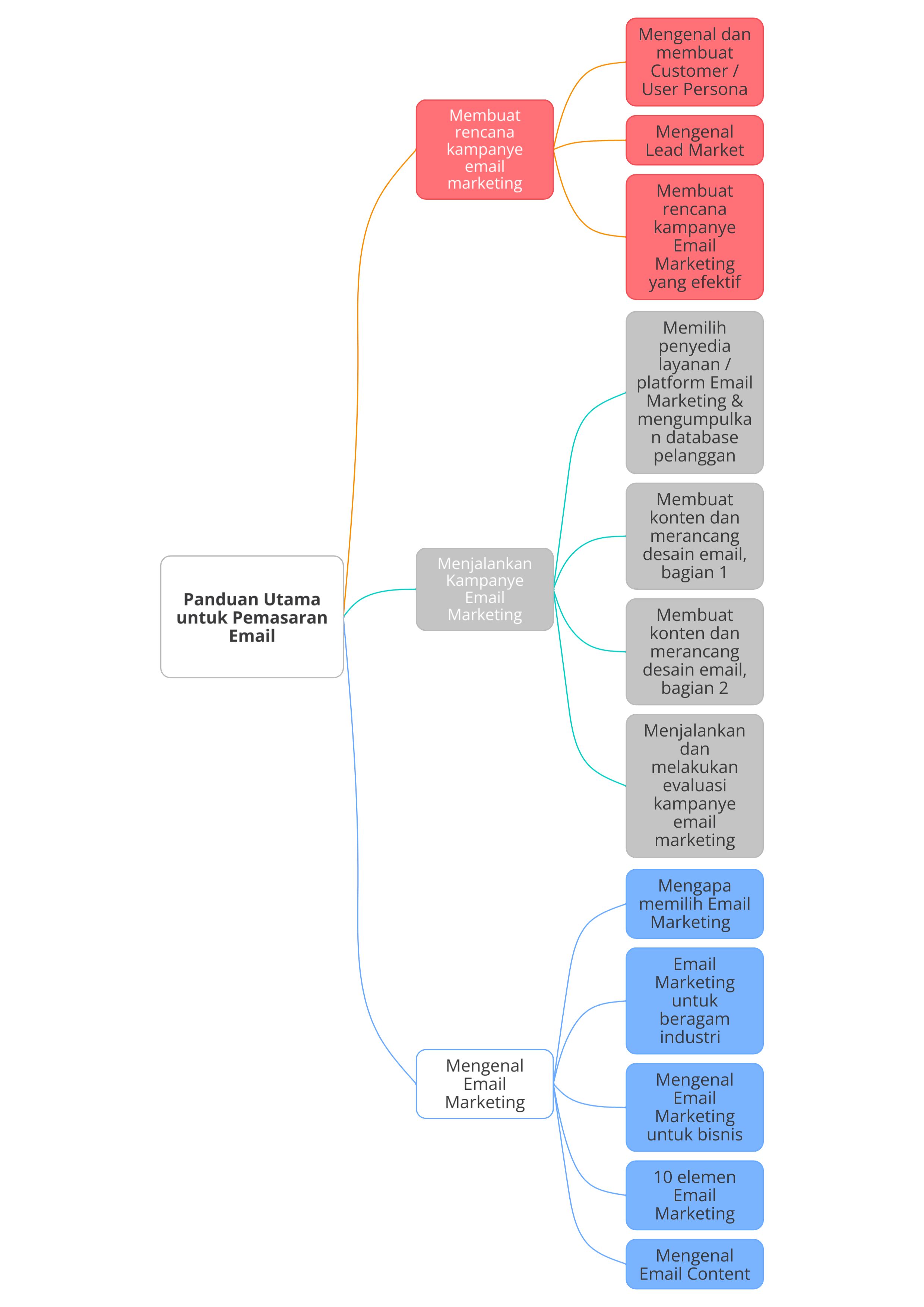 mind map